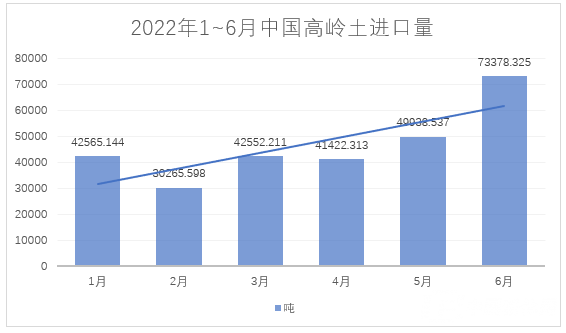 2022年1~6月，我國進料高嶺土約28萬噸，總額約4.4億元